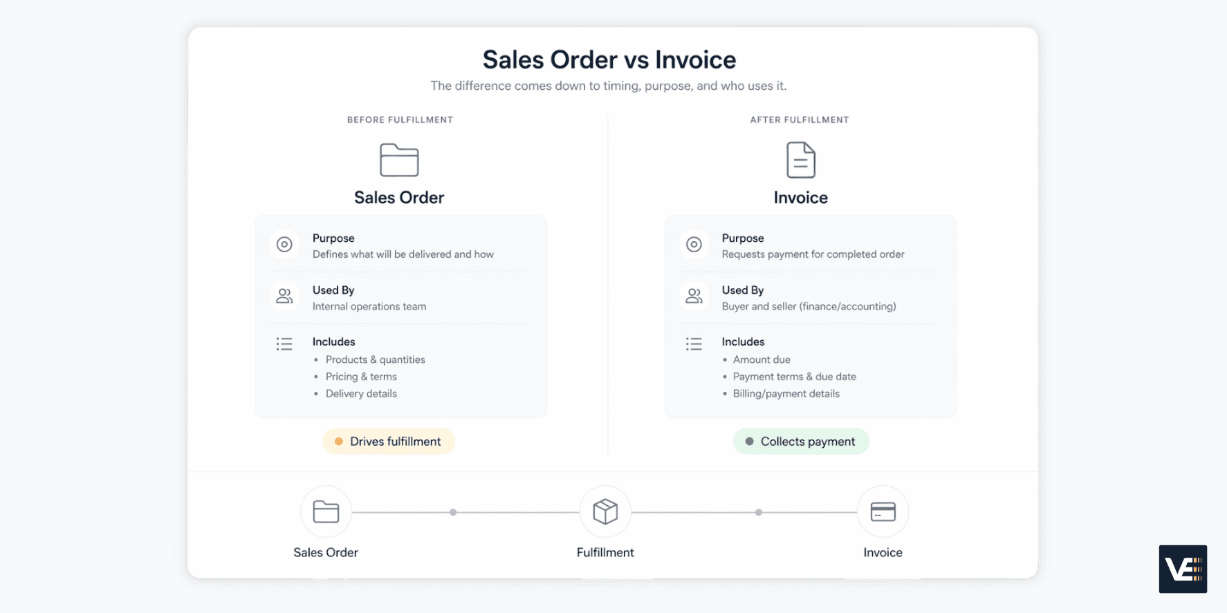 sales order vs invoice