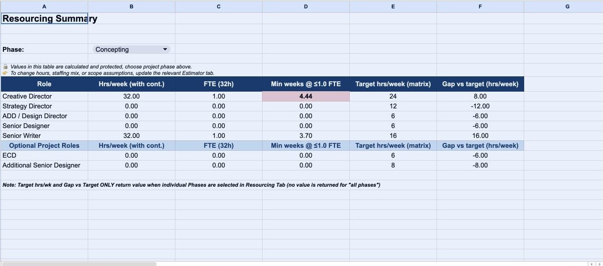 Phase-based creative resourcing model