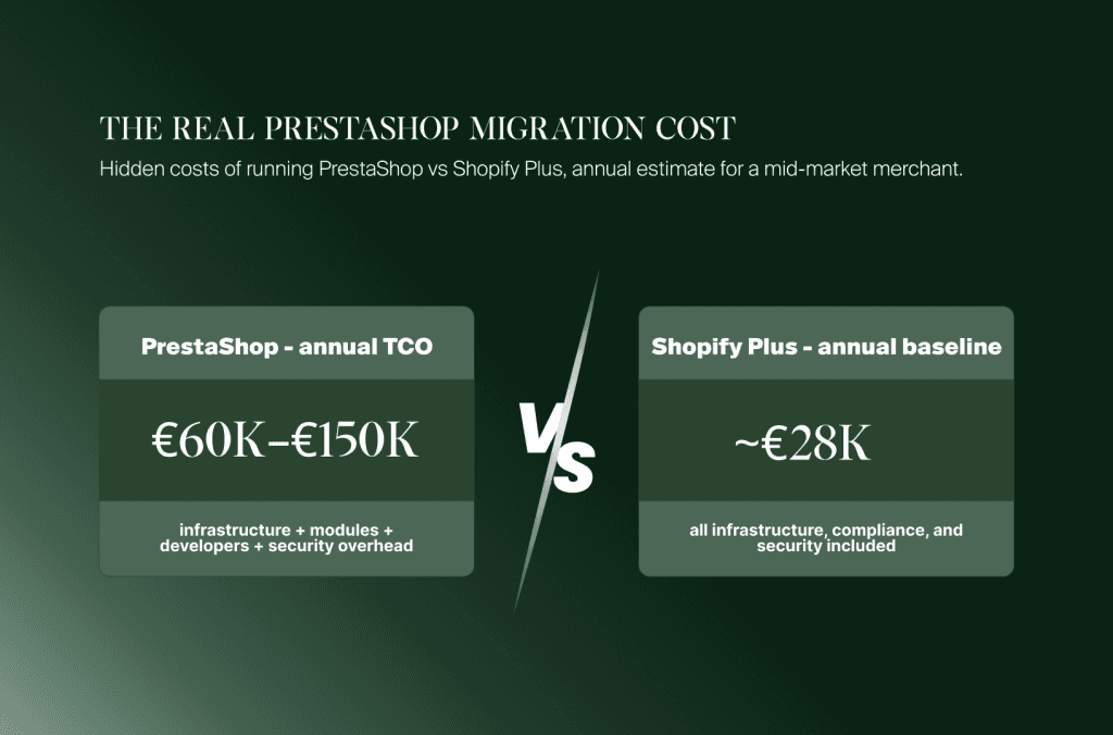 Jährliche TCO von PrestaShop mit 60.000 bis 150.000 € gegenüber rund 28.000 € pro Jahr für Shopify Plus