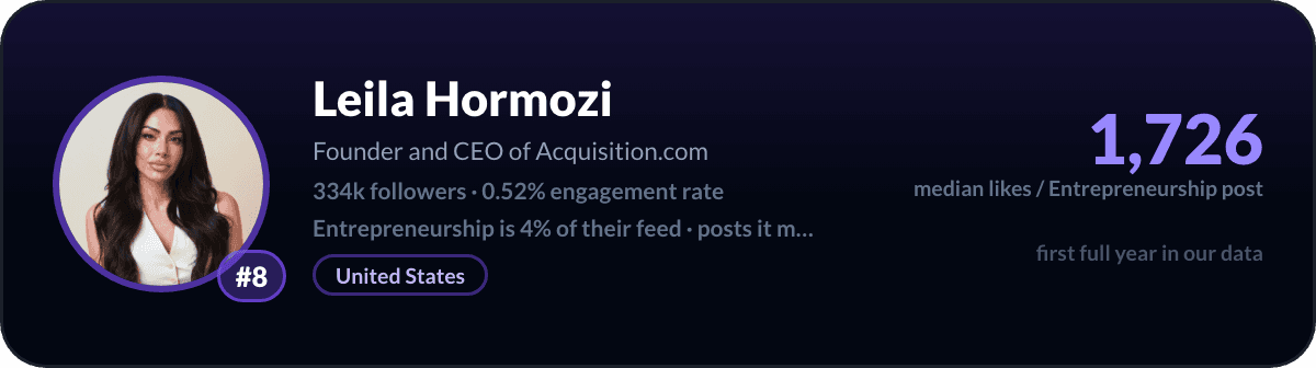 Leila Hormozi, number 8 LinkedIn entrepreneurship creator: 1,726 median likes per entrepreneurship post, 334k followers