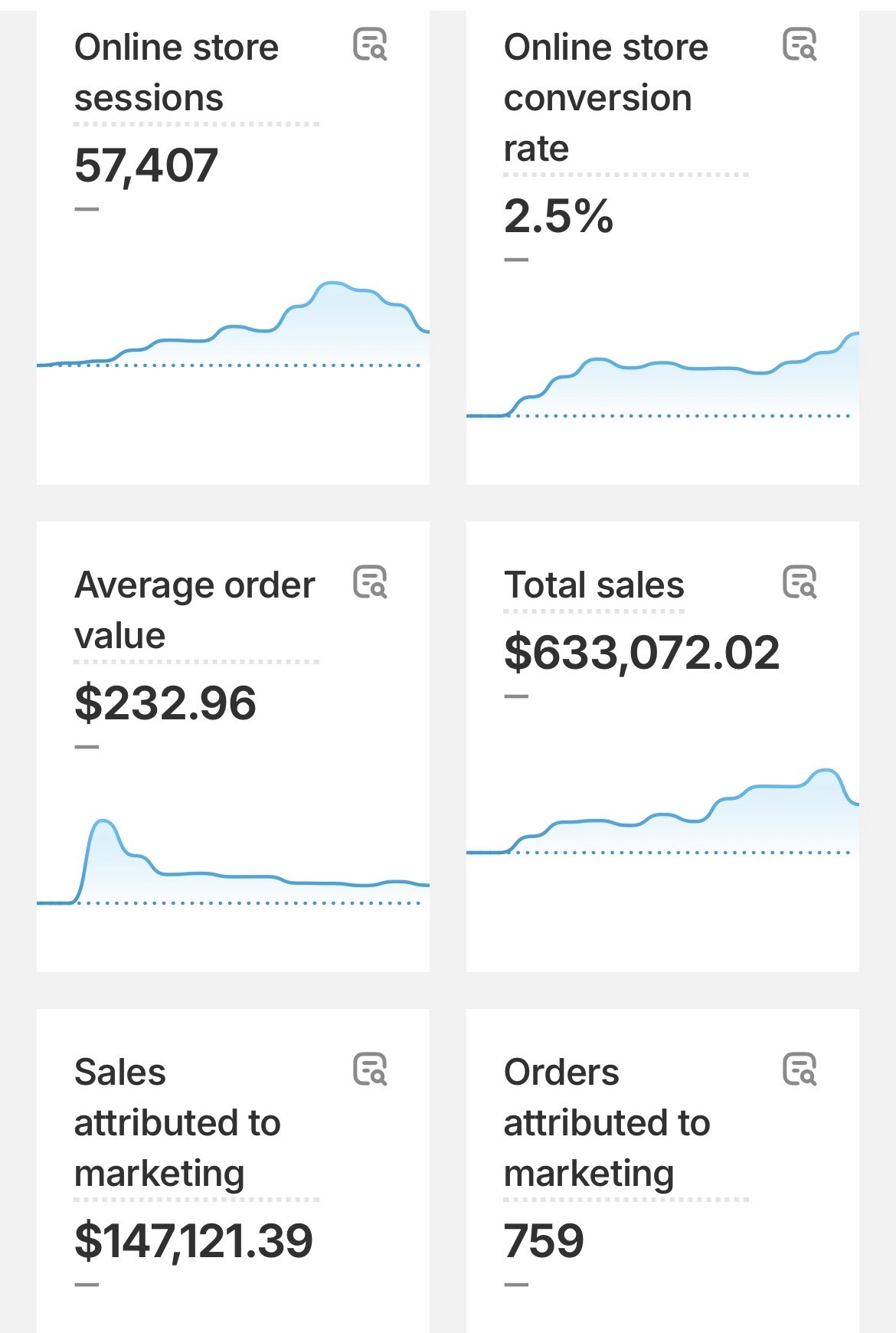 Ecommerce Marketing Generated income by Essential Marketing