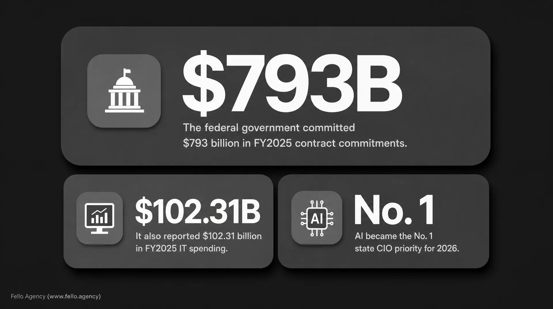 Dark dashboard graphic with a federal building icon and "$793B" plus "The federal government committed $793 billion in FY2025 contract commitments," alongside "$102.31B" and "No.1 AI became the No.1 state CIO priority for 2026," reflecting b2g маркет