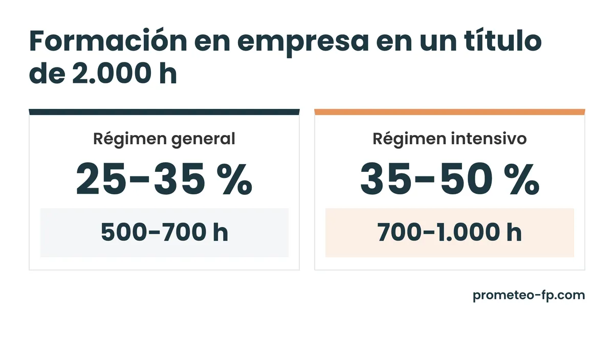 Infografía con los porcentajes de formación en empresa: 25-35 % en régimen general y 35-50 % en intensivo, con su equivalencia sobre 2.000 horas
