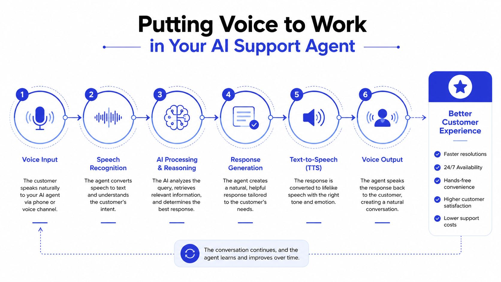 A six-step diagram illustrating the process of using voice AI technology to enhance customer support experiences.