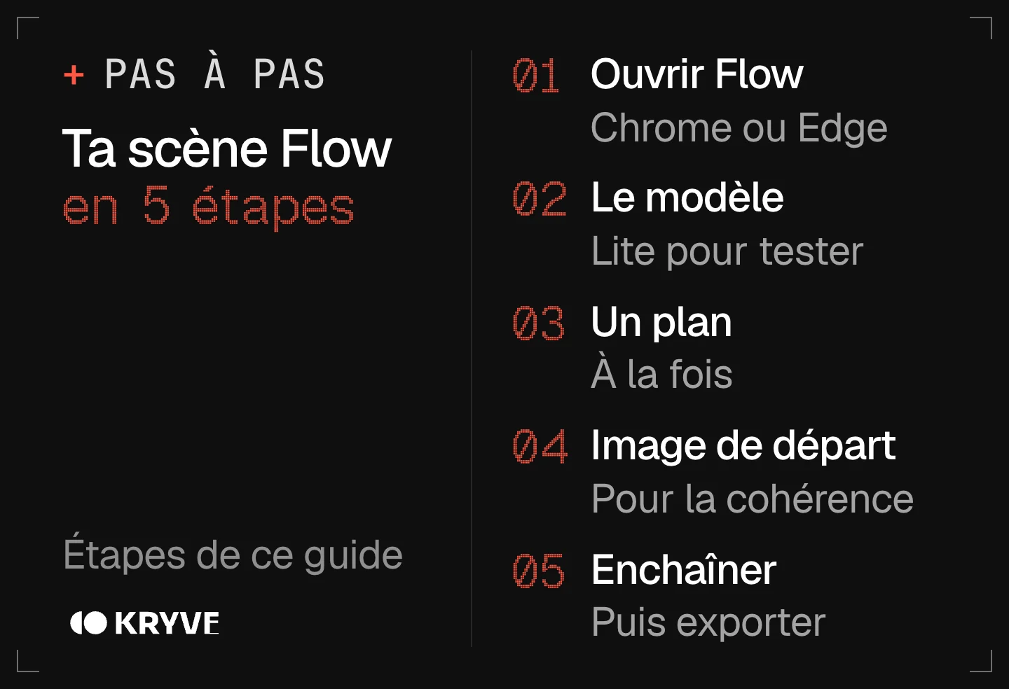 Schéma : créer une scène avec Google Flow en 5 étapes, ouvrir flow, le modèle, un plan, image de départ, enchaîner