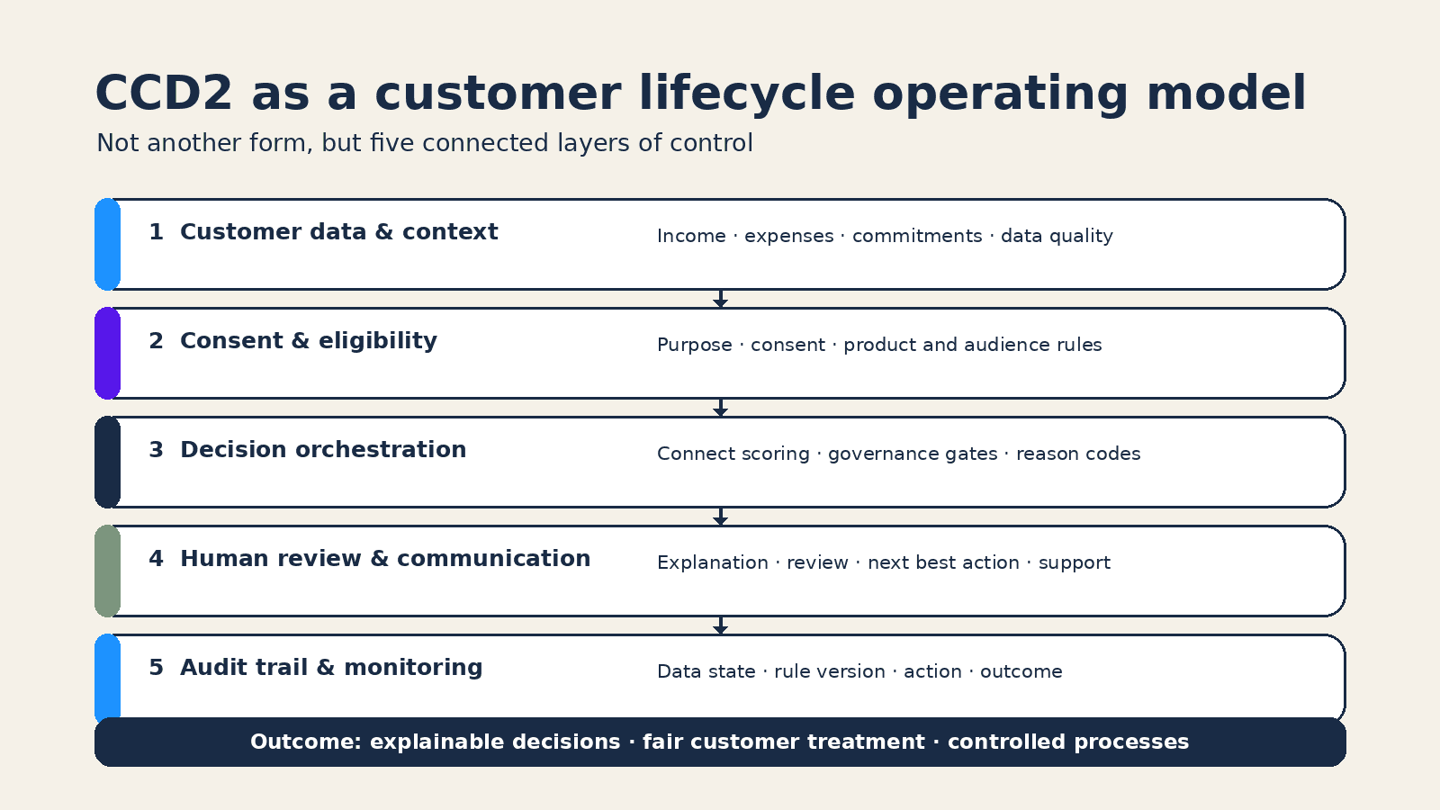Five-stage CCD2 operating model from customer data and consent to audit trail and monitoring