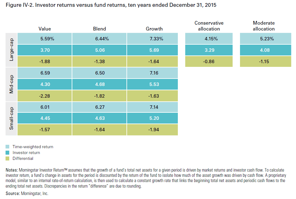Chart illustrating the estimated value of behavioral coaching in investment returns