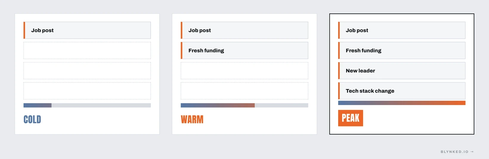 Buying signals stacking into an intent score