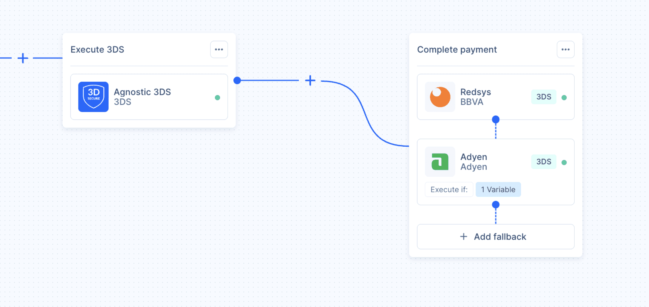 Zru orchestration flow with Agnostic 3DS