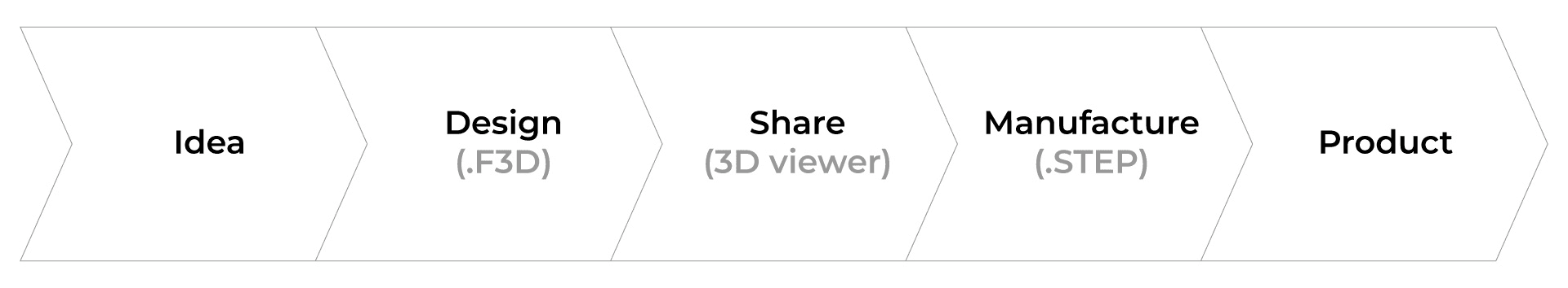 3d file format use