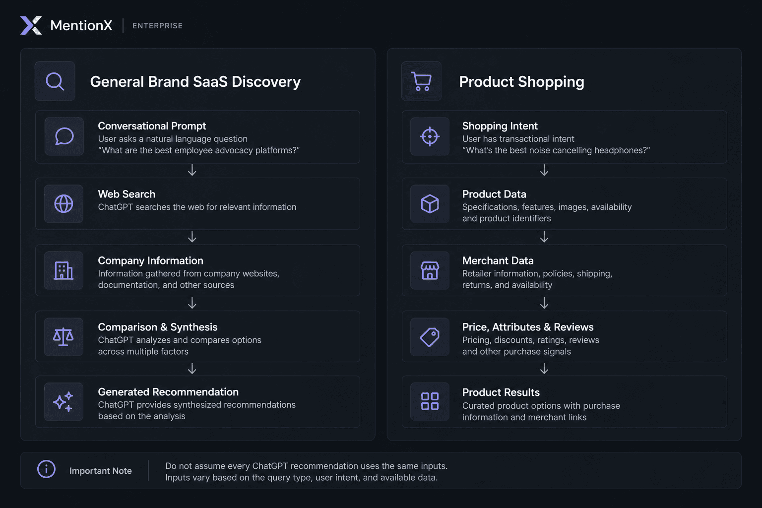 General brand discovery versus ChatGPT product shopping experiences