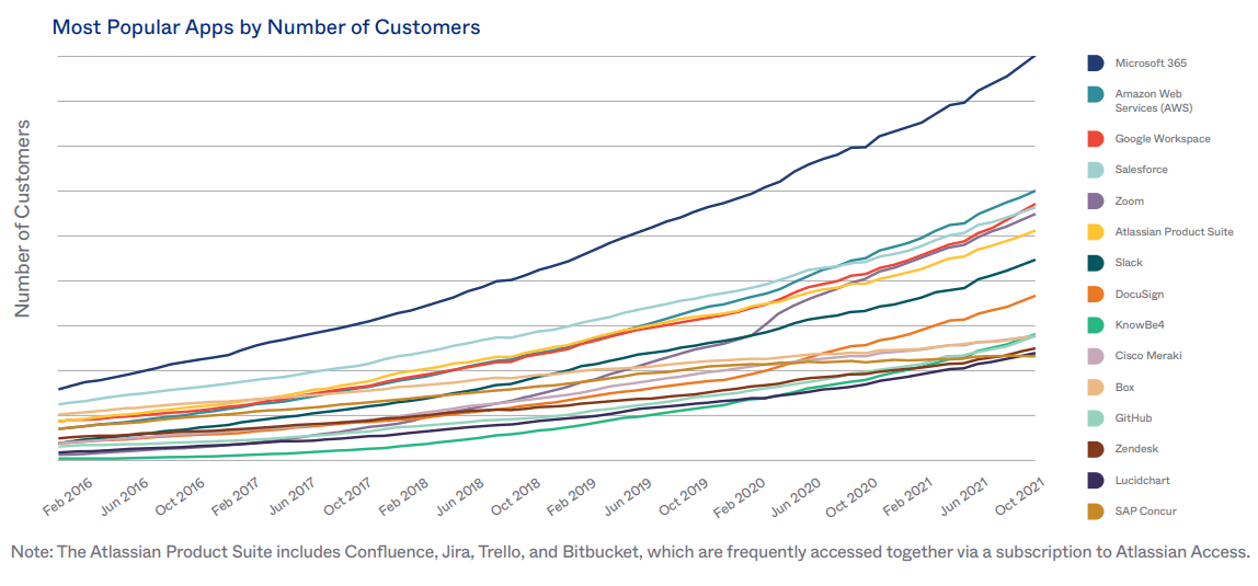 Line graph of most popular apps by number of users