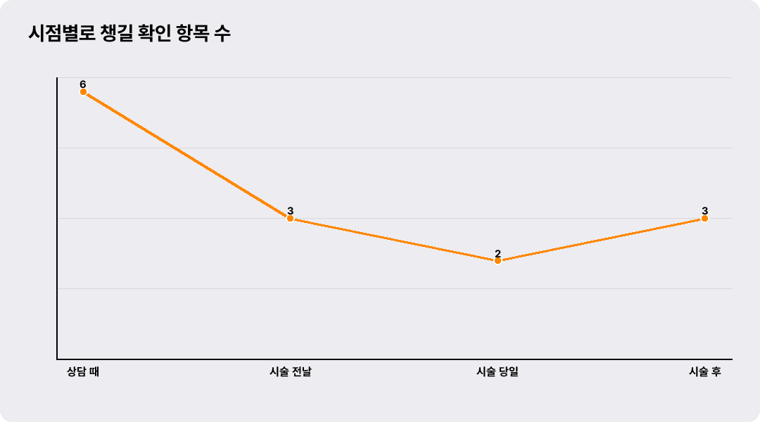 시점별로 챙길 확인 항목 수