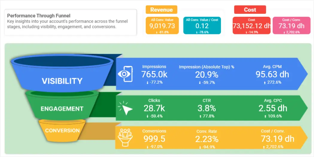 Performance marketing funnel dashboard with visibility, engagement, and conversion metrics for Improve Me Institute