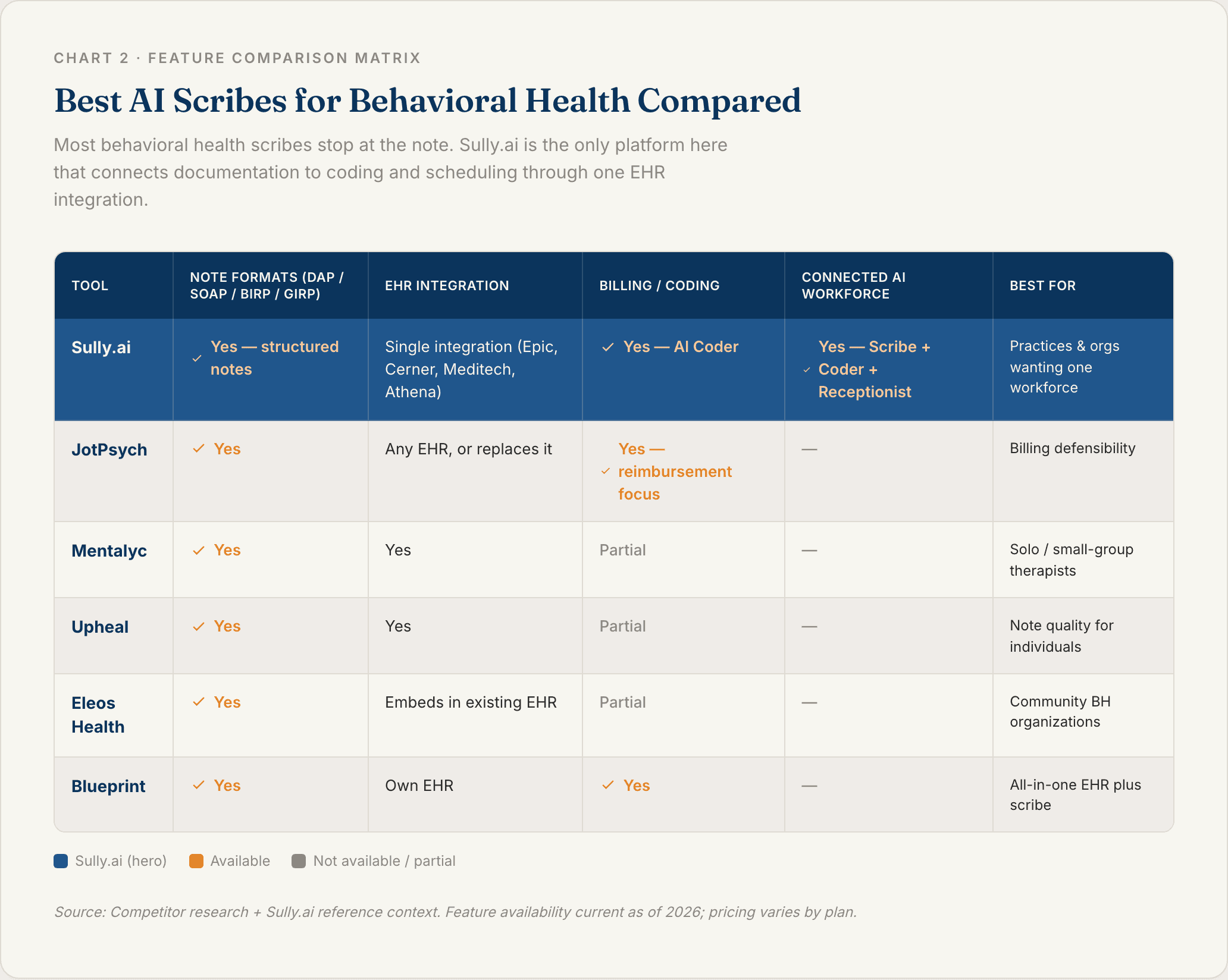 Chart 2: Best AI Scribes for Behavioral Health Feature Comparison