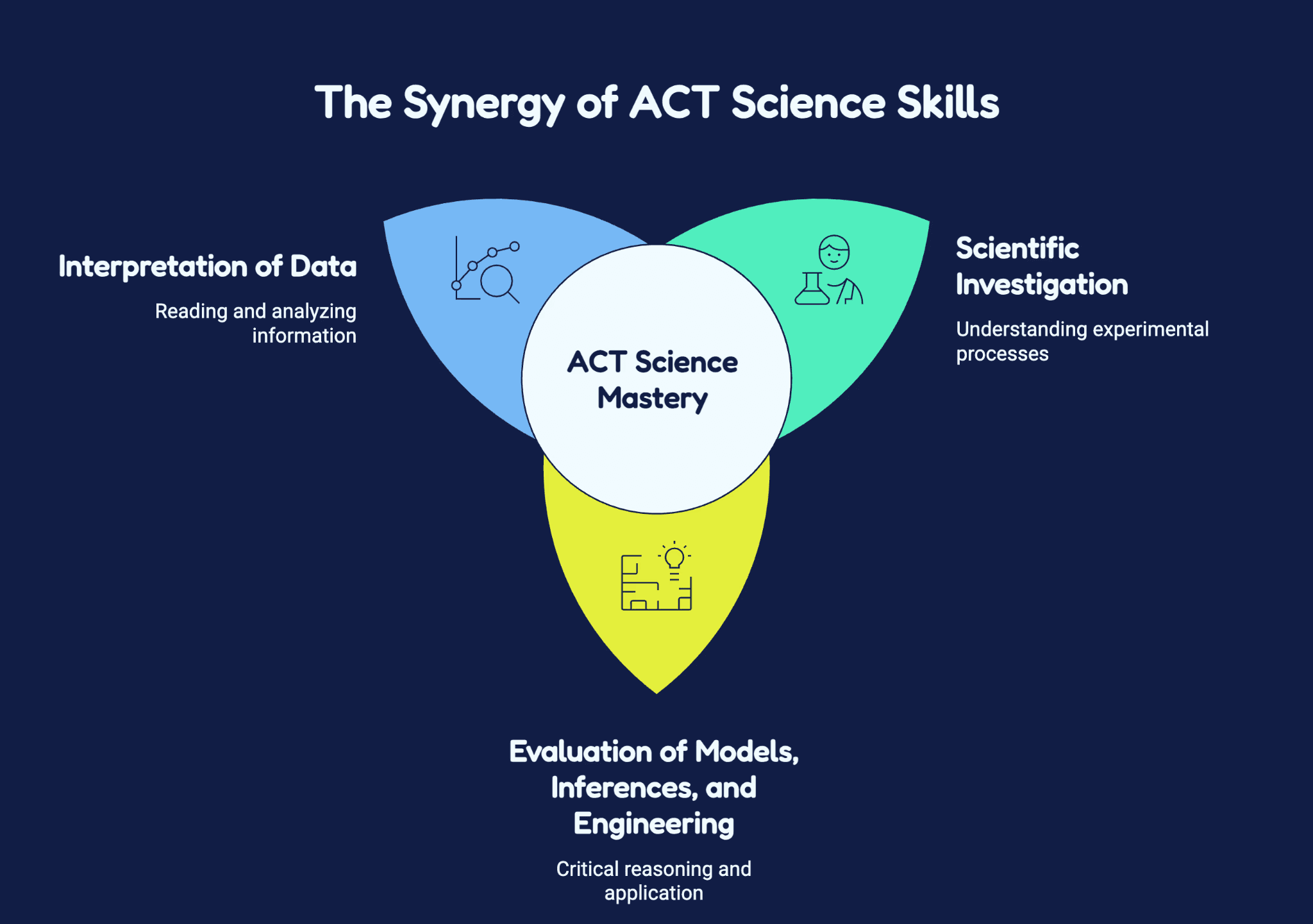 What ACT Science actually measures