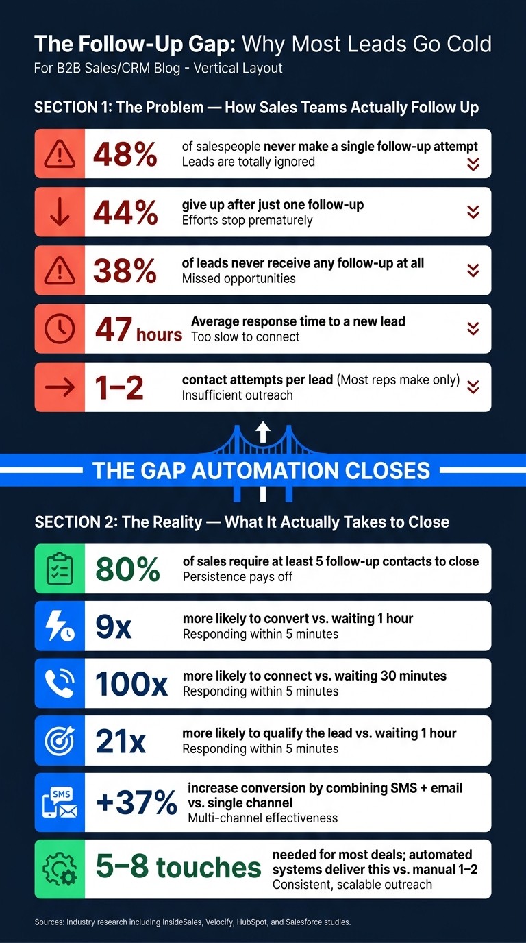The Follow-Up Gap: Why Most Leads Go Cold (And What the Numbers Say)