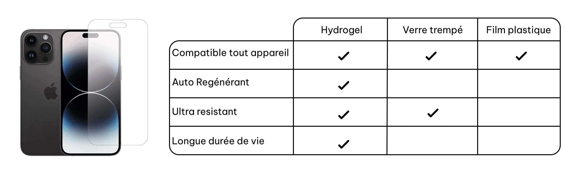 Tableau comparatif des différentes protections pour un écran de téléphone