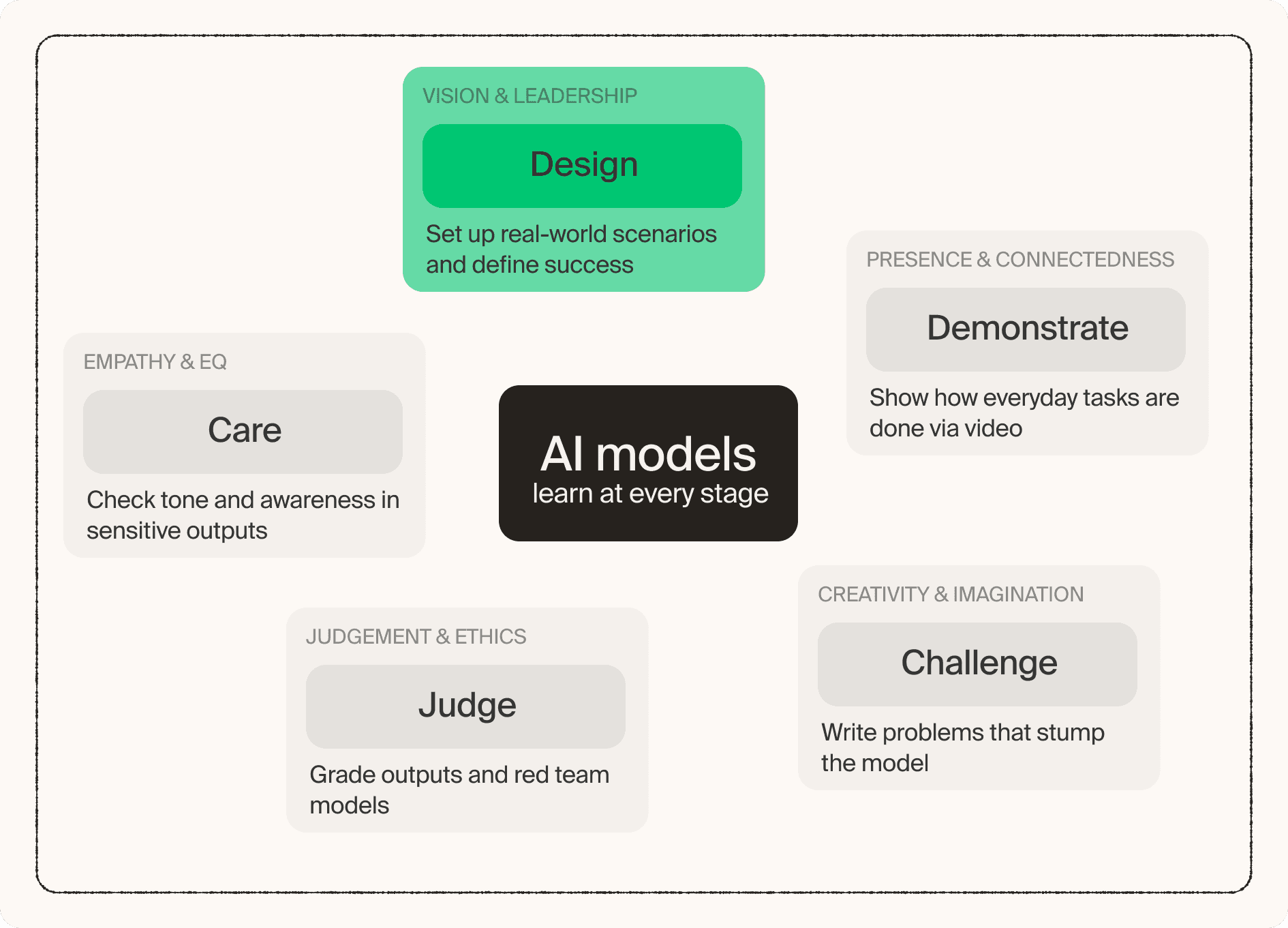 Vision and leadership: design