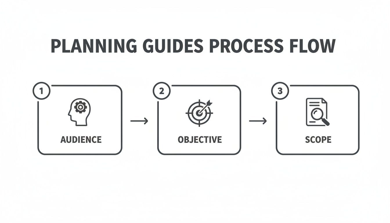 A planning guides process flow with three steps: audience, objective, and scope.