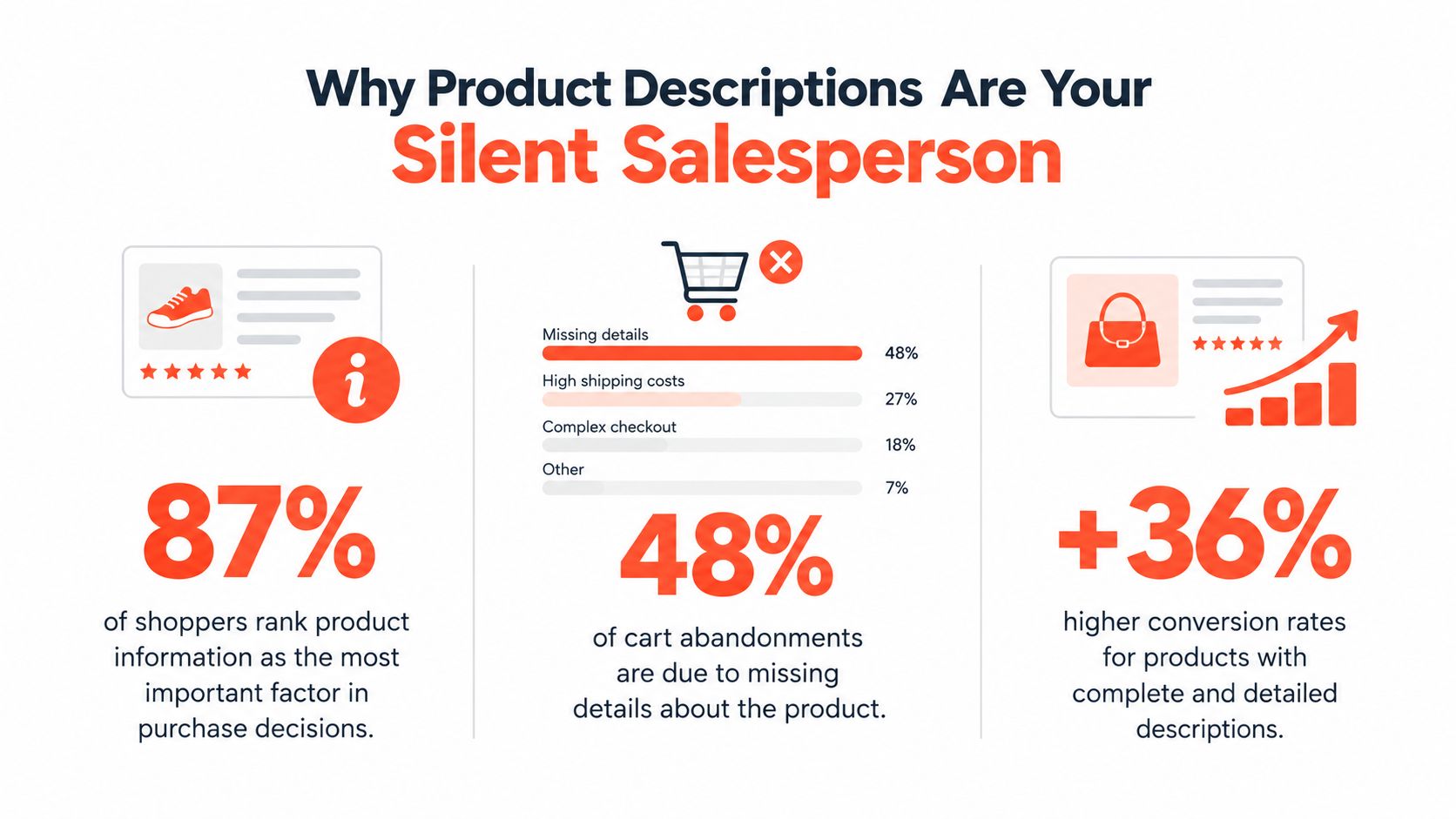 An infographic titled Why Product Descriptions Are Your Silent Salesperson highlighting statistics on their importance for shopping.