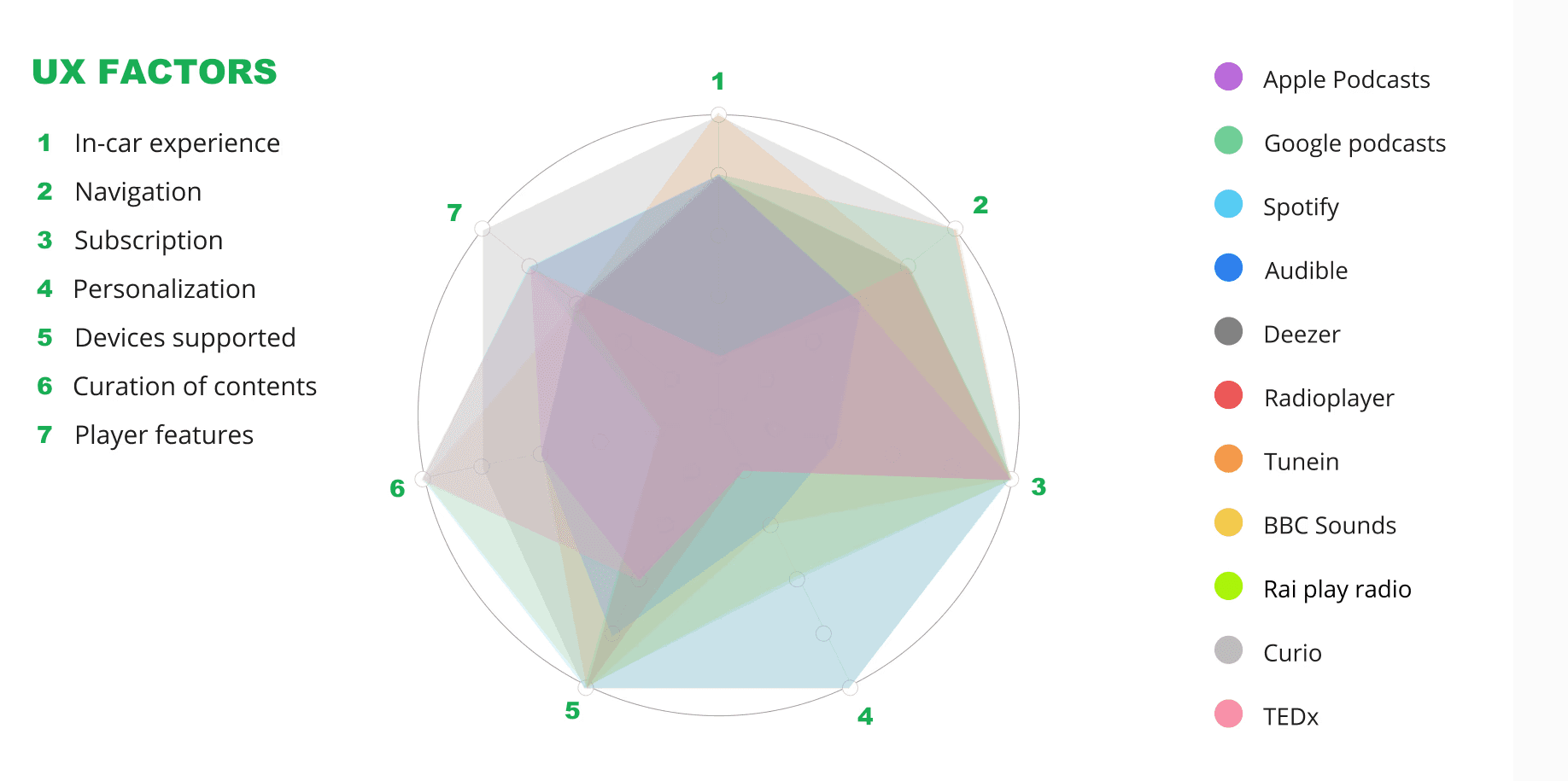 Grafico radar dei ‘UX Factors’ per piattaforme audio: sette assi (In‑car experience, Navigation, Subscription, Personalization, Devices supported, Curation of contents, Player features) con aree sovrapposte per Apple Podcasts, Google Podcasts, Spotify, Audible, Deezer, Radioplayer, TuneIn, BBC Sounds, RaiPlay Radio, Curio e TEDx; legenda colorata a destra.