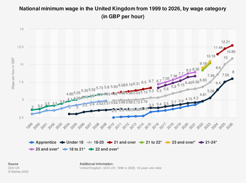Statistic: National minimum wage in the United Kingdom from 1999 to 2026, by wage category (in GBP per hour) | Statista