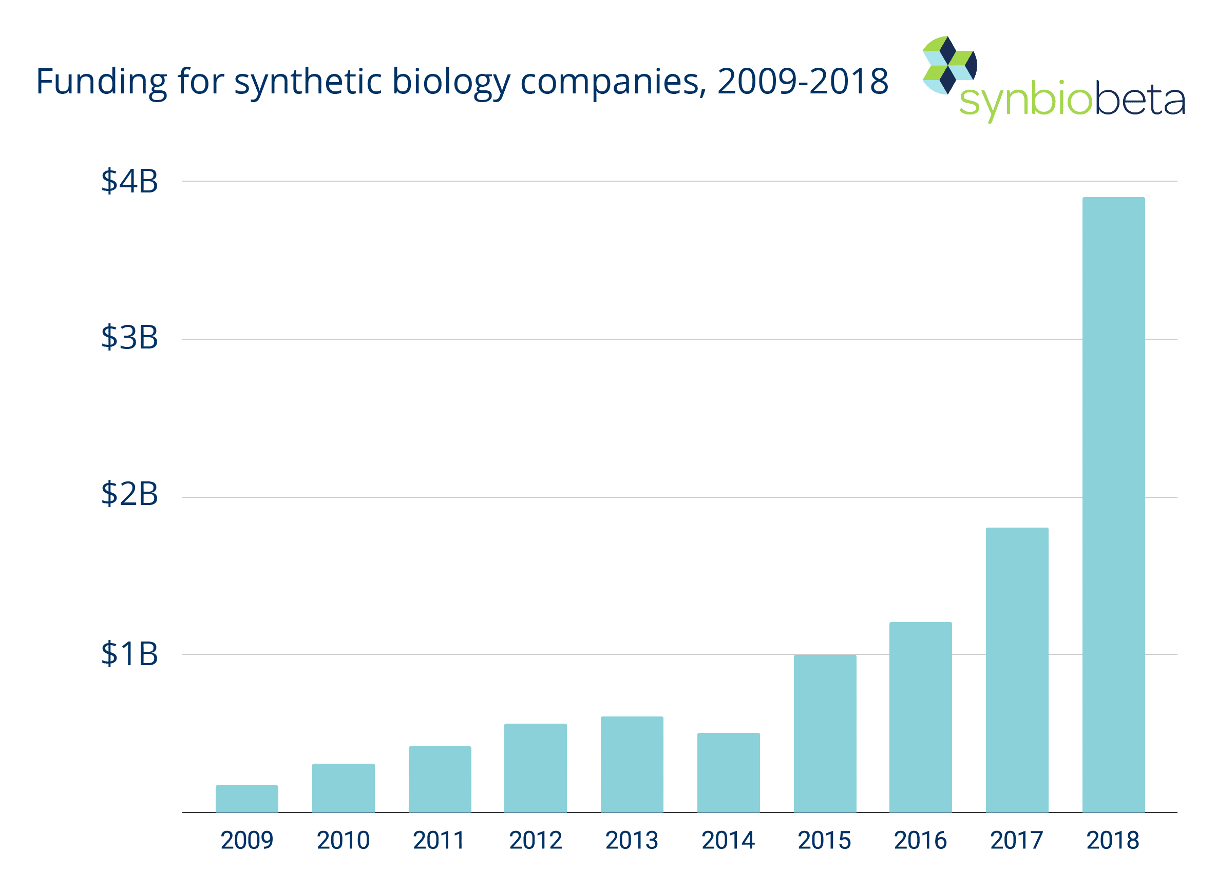 synthetic biology companies
