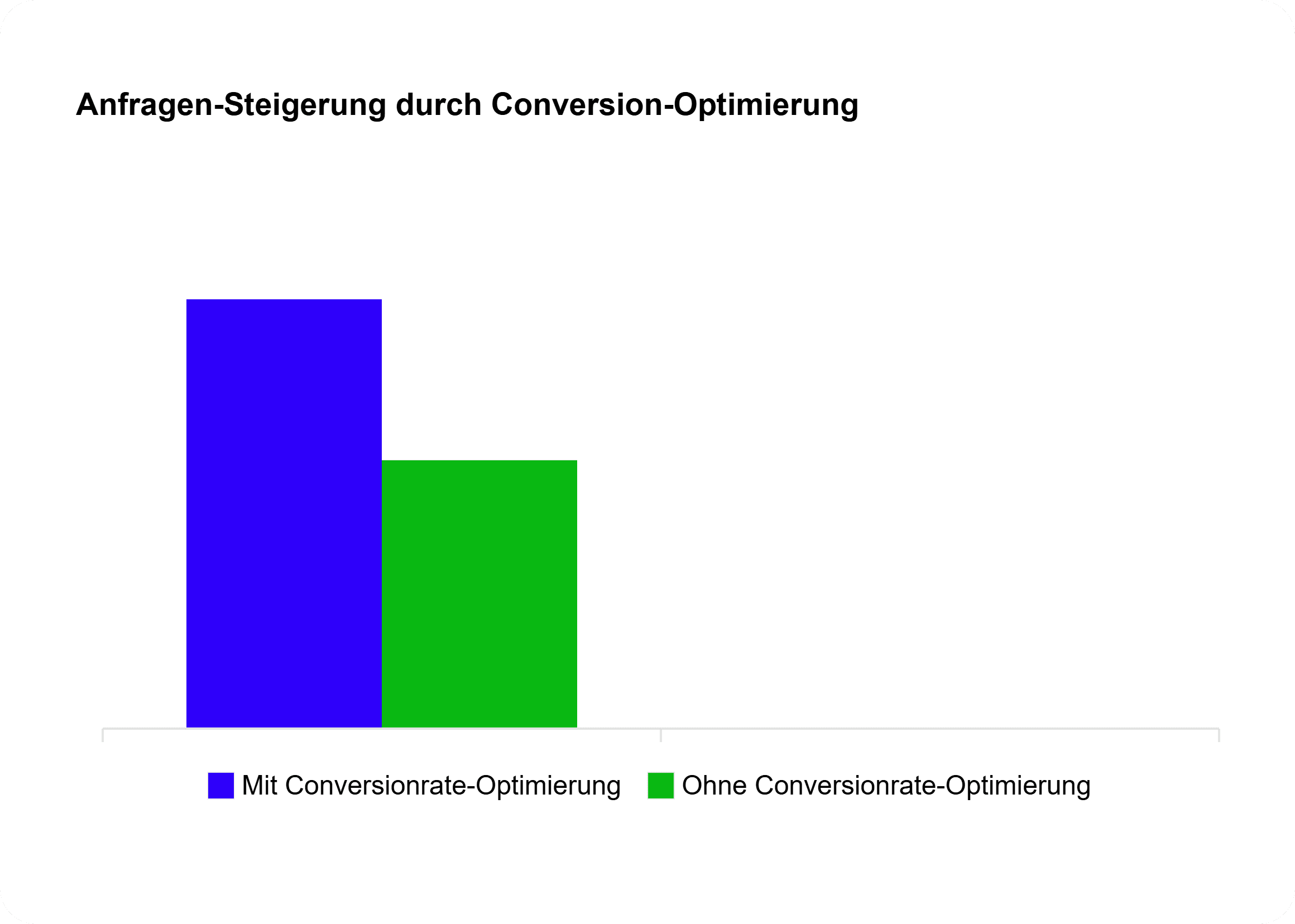 statistik, die zeigt, welche auswirkungen CRO auf die Anfragenanzahl hat