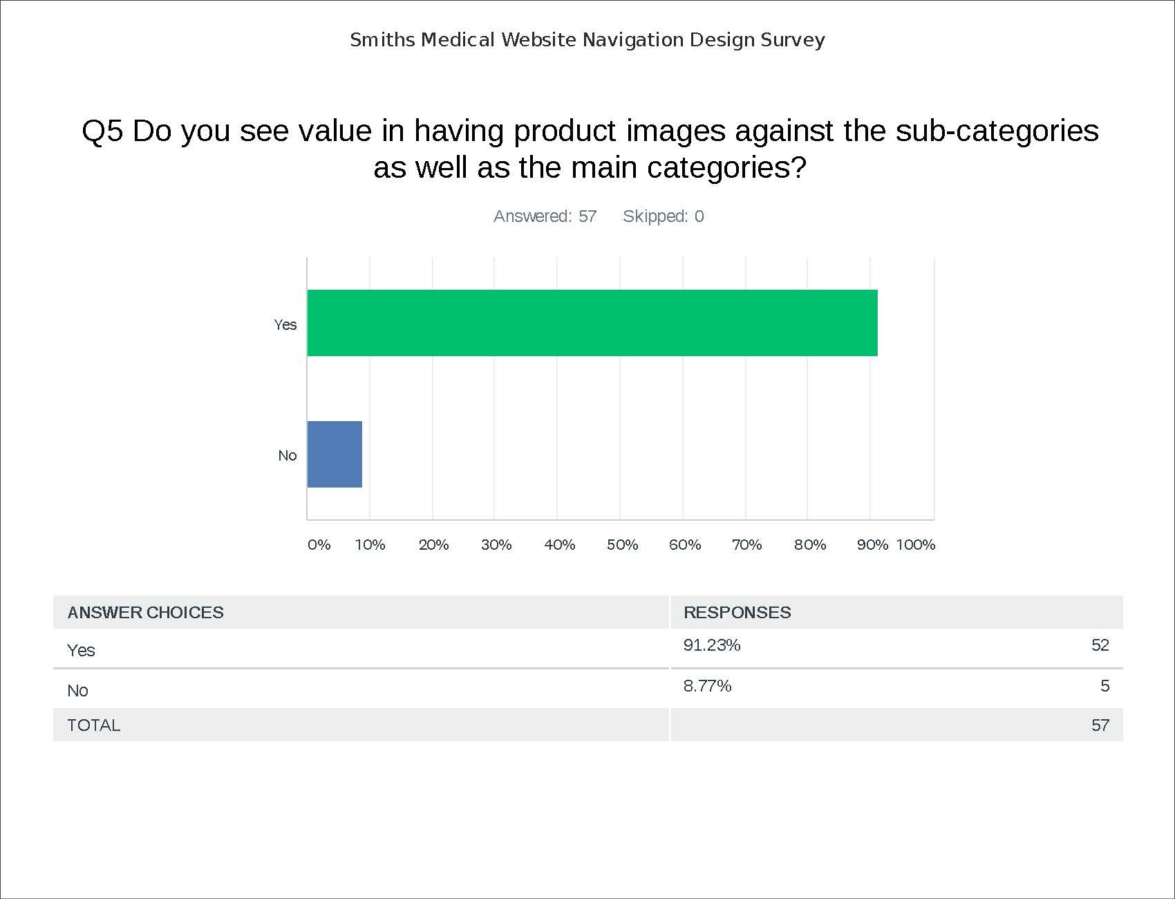 Survey results showing 91% of participants seeing the value in having product images within the navigation menu.