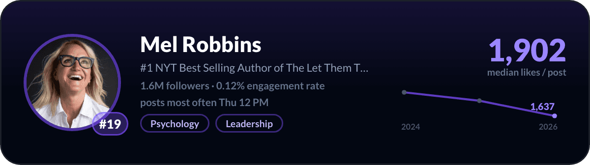 Mel Robbins, number 19 LinkedIn creator in the United States: 1,902 median likes per post, 1.6M followers