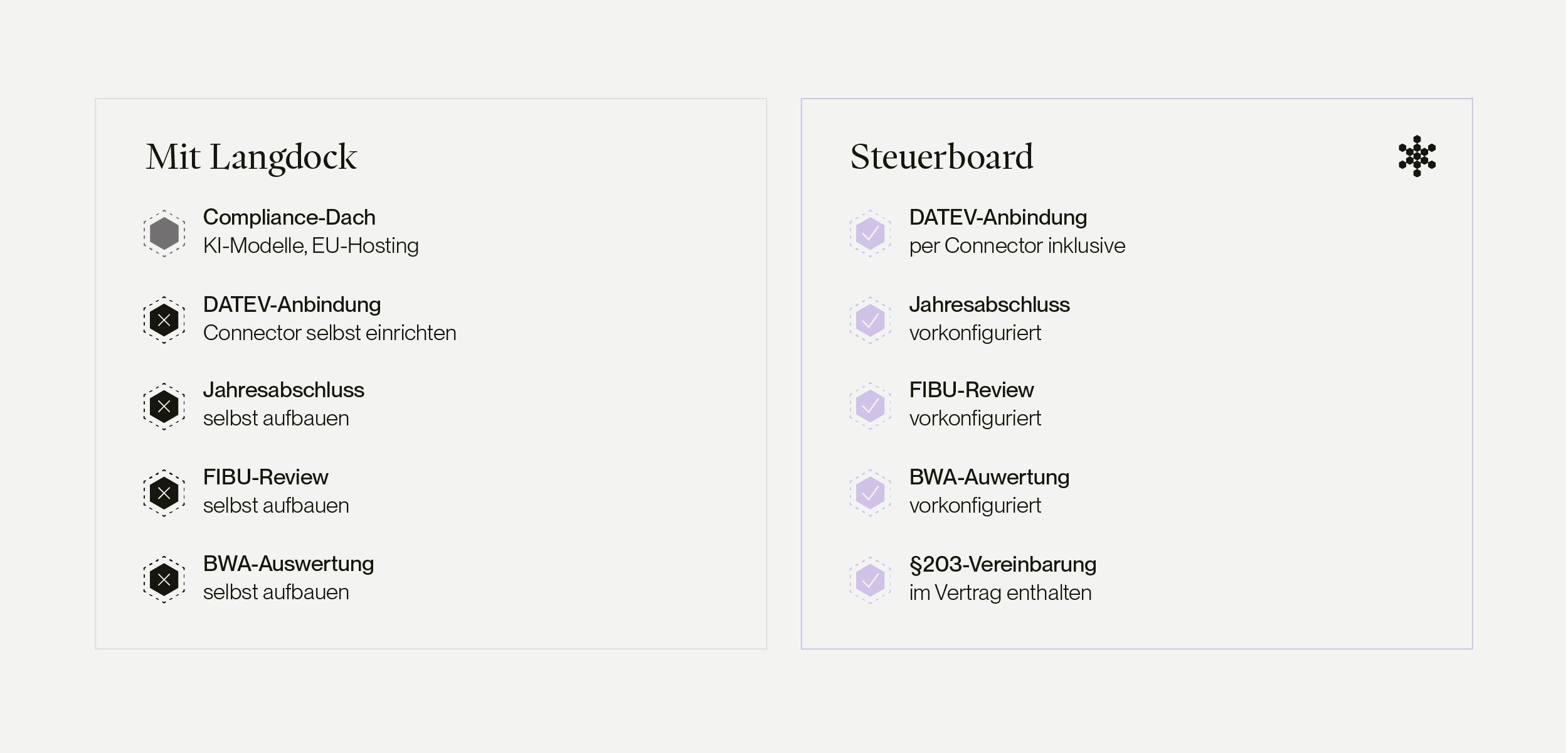 Langdock vs Steuerboard: Mit Steuerboard native DATEV-Anbindung, vorkonfigurierter Jahresabschluss, FIBU-Review, BWA-Auswertung, §203-konform