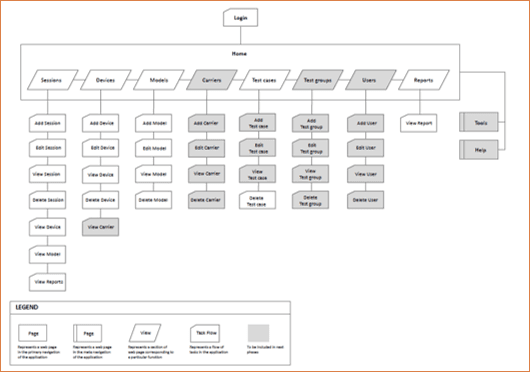 Information Architecture