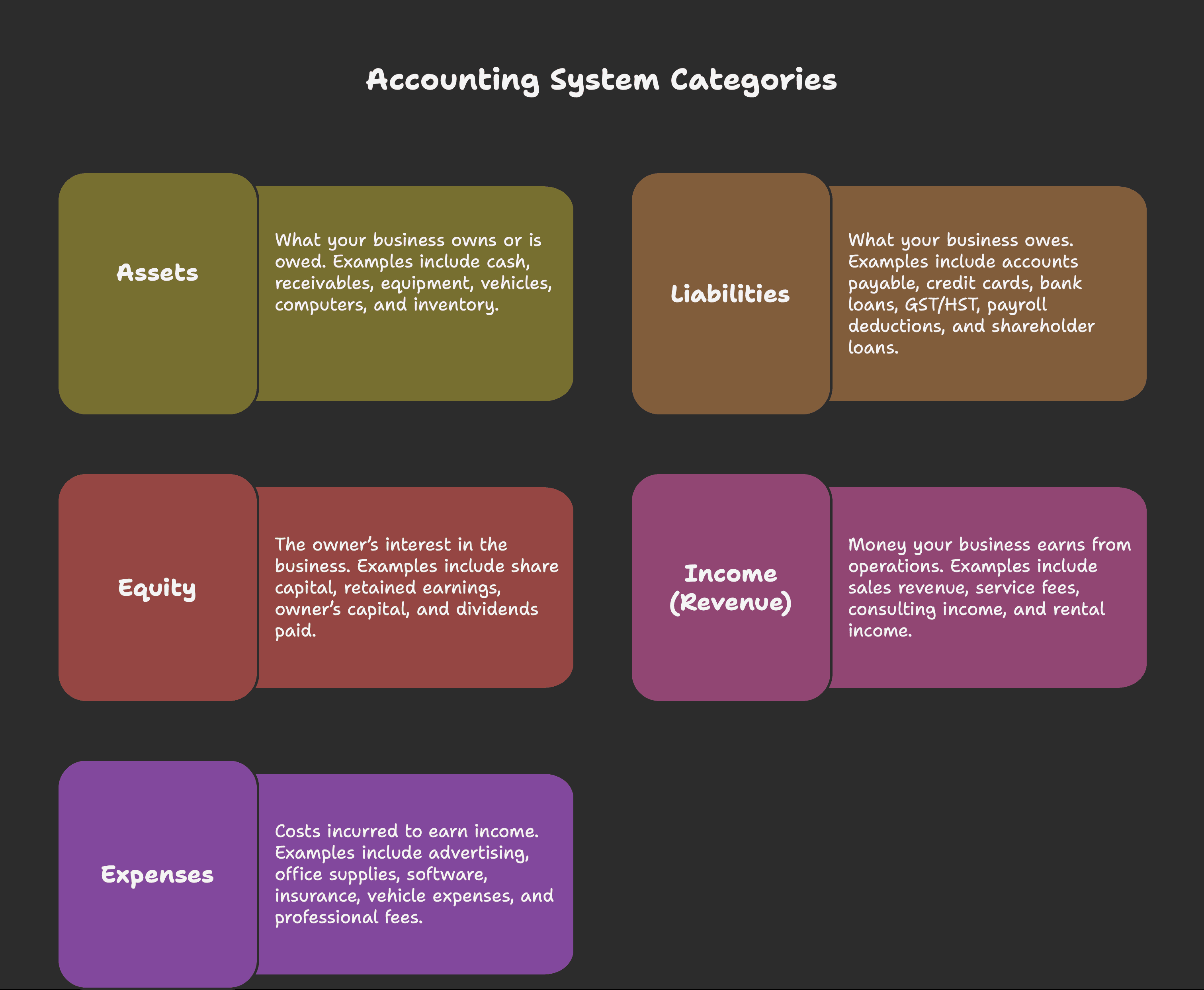 Types of accounts. Assets, Liabilities, Equity, Income, Expenses