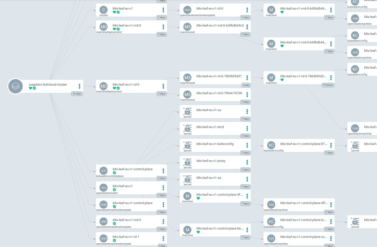 Screenshot showing an ArgoCD representation of a cluster API bootstrapped Leafcloud provider