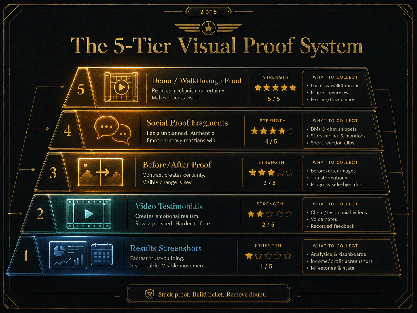 “The 5-Tier Visual Proof System” Concept: A vertical, 5-layer pyramid or vault shelf. Each layer represents one proof tier with its characteristics:  Layer 1 (Base — Results Screenshots): Icon: dashboard/calendar — Description: “Fastest trust-building. Inspectable. Visible movement.” — Cool blue  Layer 2 (Video Testimonials): Icon: play button/film — Description: “Creates emotional realism. Raw > polished. Harder to fake.” — Soft teal  Layer 3 (Before/After Proof): Icon: split-screen arrow — Description: “Contrast creates certainty. Visible change is key.” — Warm amber  Layer 4 (Social Proof Fragments): Icon: speech bubbles/DM — Description: “Feels unplanned. Authentic. Emotion-heavy reactions win.” — Deep orange  Layer 5 (Top — Demo/Walkthrough Proof): Icon: blueprint/play — Description: “Reduces mechanism uncertainty. Makes process visible.” — Glowing bright gold  Each layer has a strength rating indicator (1-5) and a “What to Collect” summary.  Style: Architectural pyramid meets luxury UI. Dark background, glass-morphism, gradient from cool blue to bright gold. Thin gold connecting lines.  Interaction: Hovering any layer expands a detailed guide for that proof tier, including evaluation questions, weak vs strong examples, and strength ratings. Clicking the layer pins it for reference.