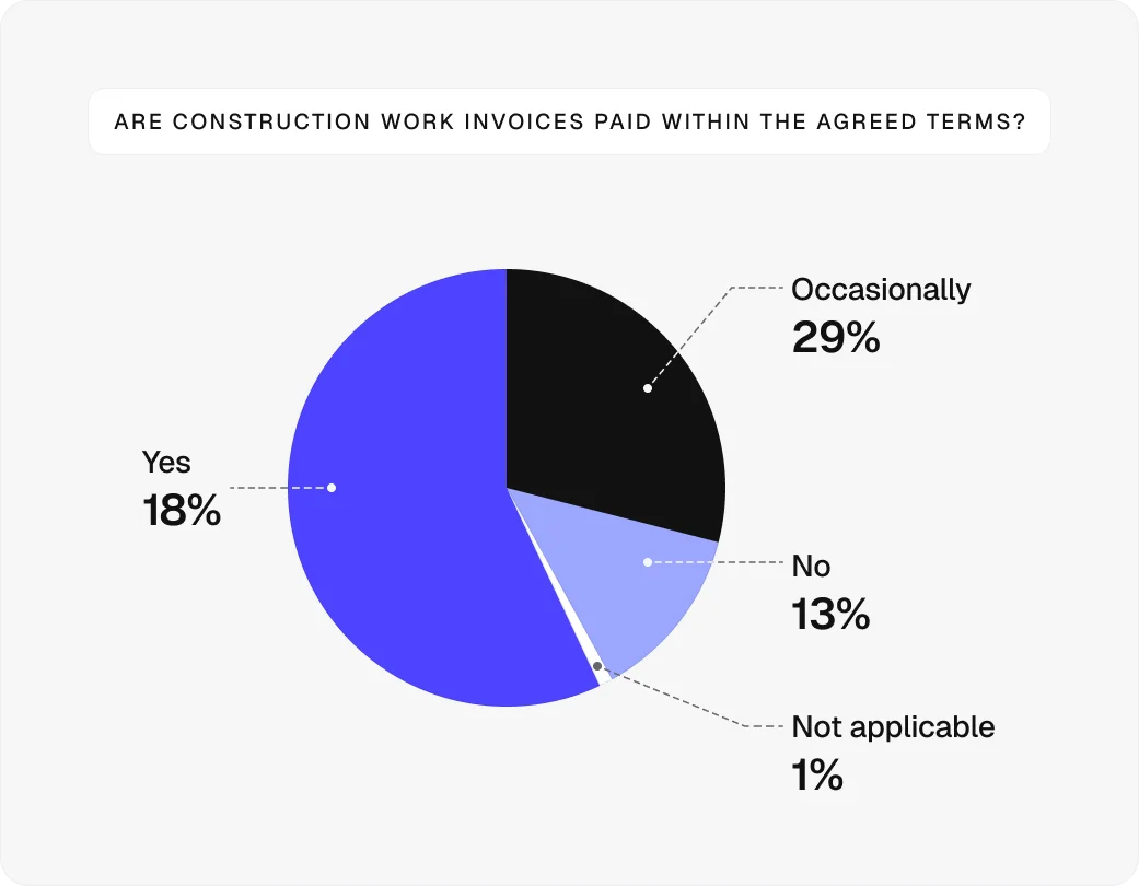 are-construction-work-invoices-paid-within-the-agreed-terms