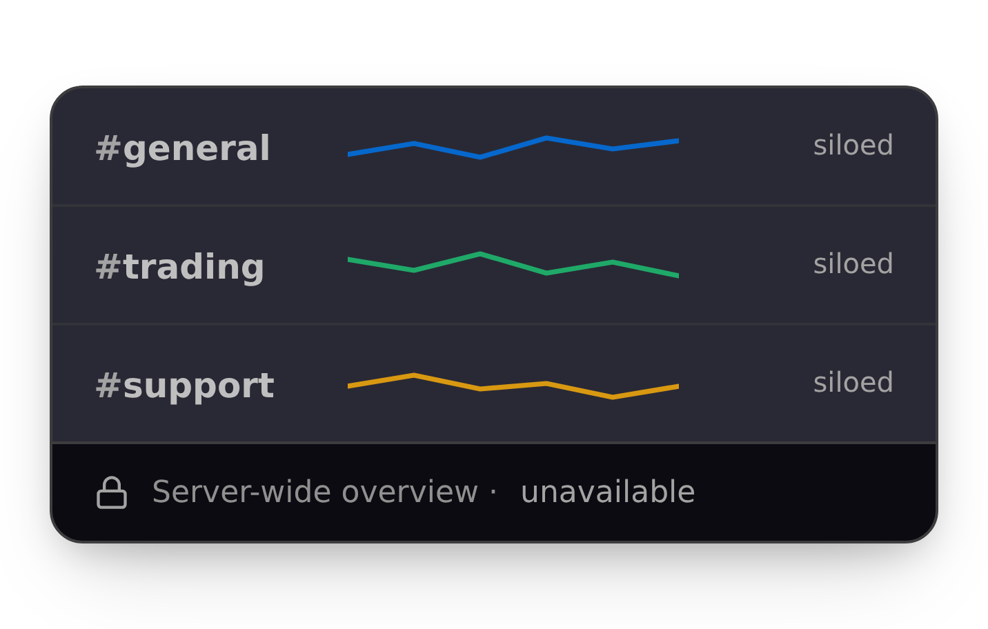 Three Discord channels with isolated activity logs and no server-wide overview available.