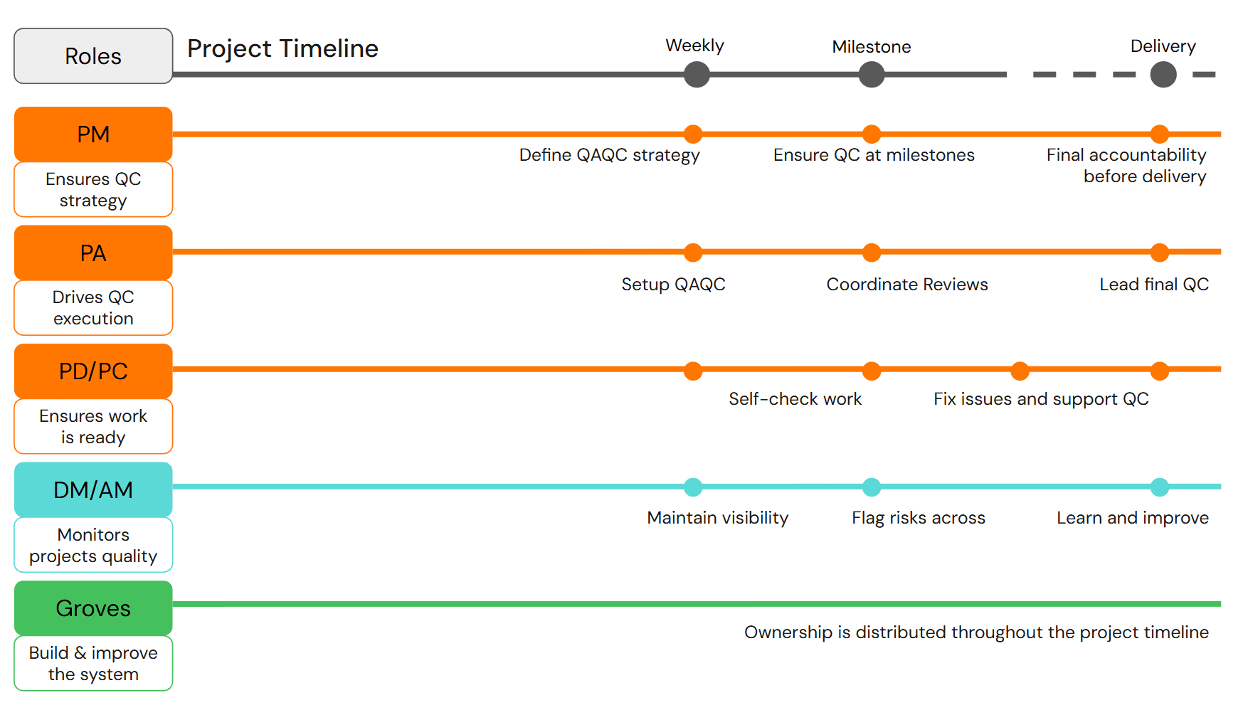 /slantis QA/QC responsibility matrix showing five roles across a project timeline with three checkpoints — Weekly, Milestone, and Delivery. PM defines strategy and holds final accountability, PA sets up and leads QC execution, PD/PC self-checks and fixes issues, DM/AM monitors quality and flags risks, and Groves distributes ownership throughout the timeline