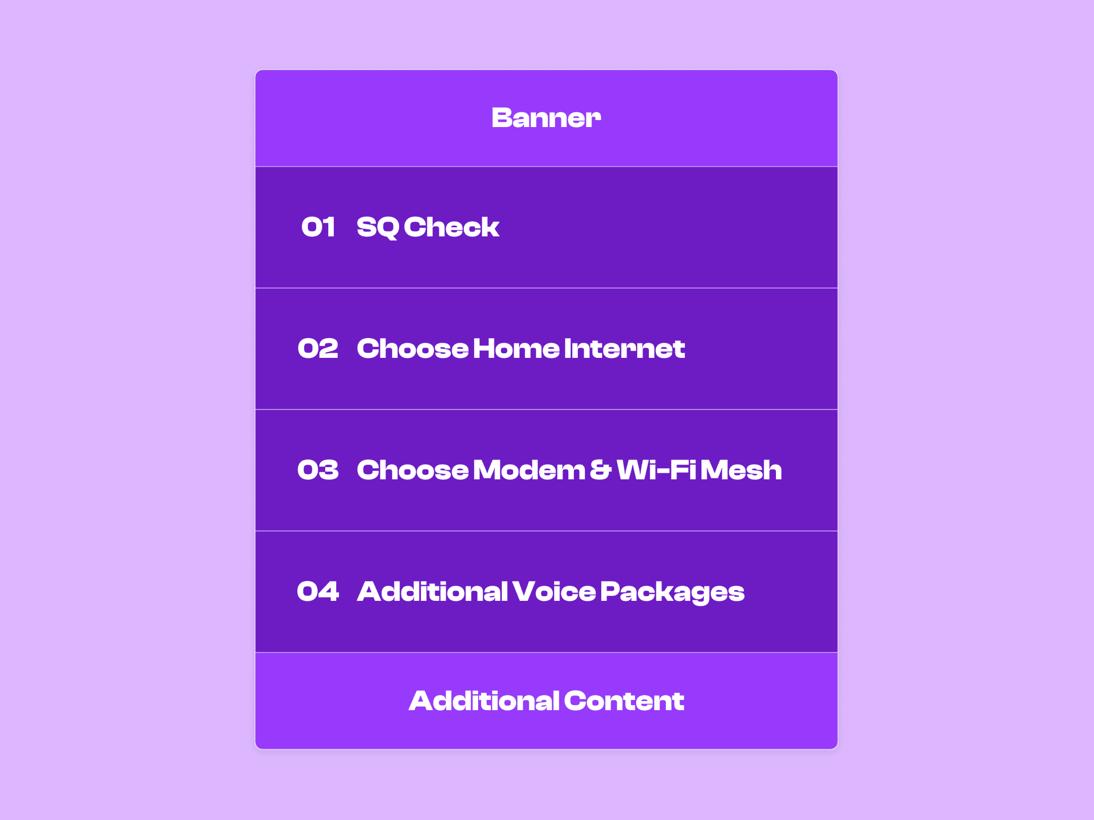 Structure of Home internet page, consisting of SQ Check, Choose Home Internet, Choose mOdem & Wi-Fi Mesh, and Voice packgae