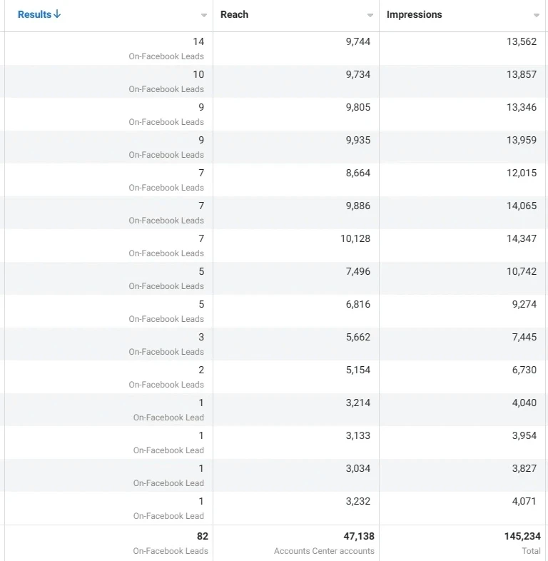 MCH Electrical in Ads Manager: campaigns from August 2, 2023, as of August 30, 2023.