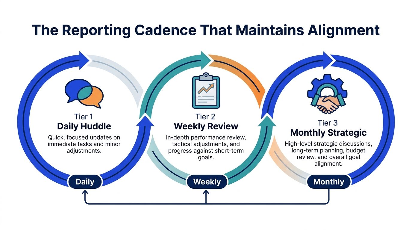 A diagram illustrating a three-tier reporting cadence for maintaining organizational alignment through daily, weekly, and monthly sessions.