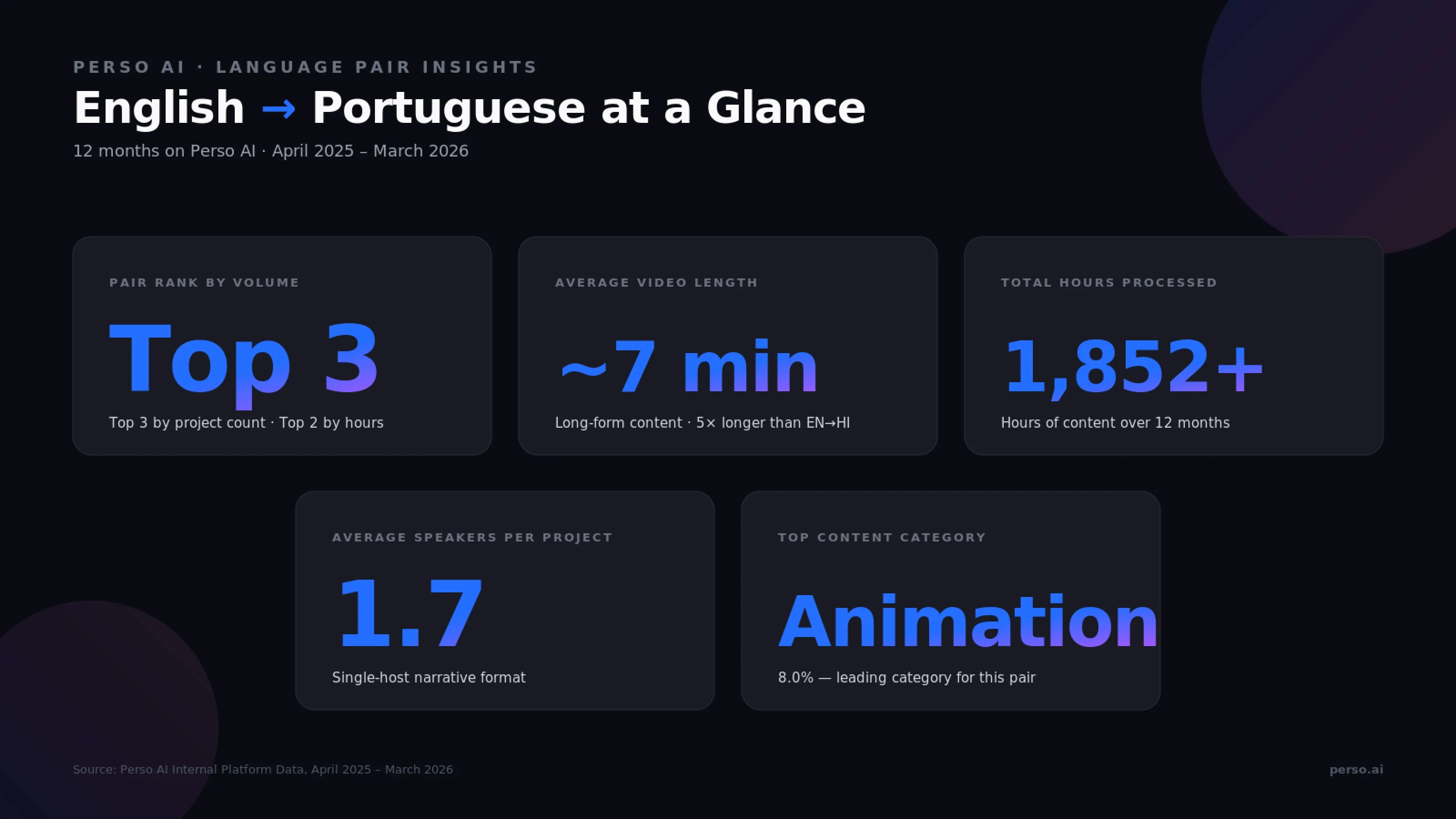 English to Portuguese AI dubbing on Perso AI — Top 3 pair, 7 min avg, Animation top category