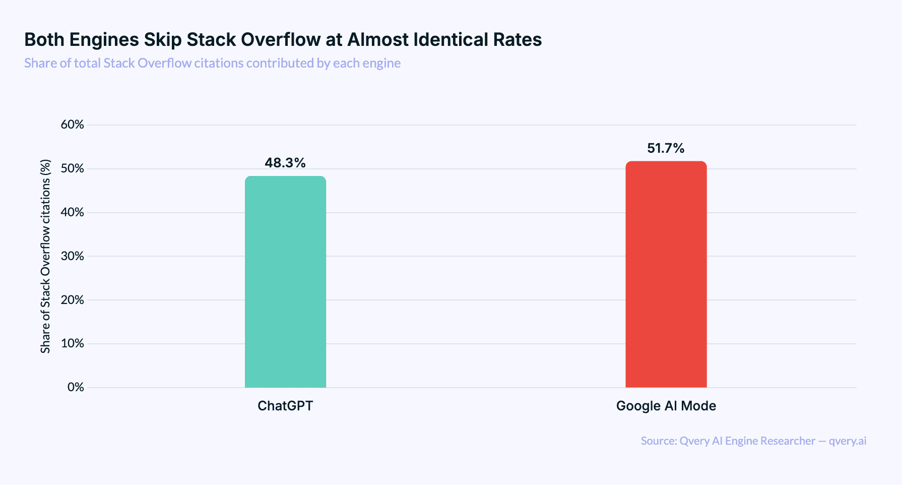 Paired bar chart showing Stack Overflow's citation share is 48.3% from ChatGPT and 51.7% from Google AI Mode, with both engines treating the source at near-identical rates