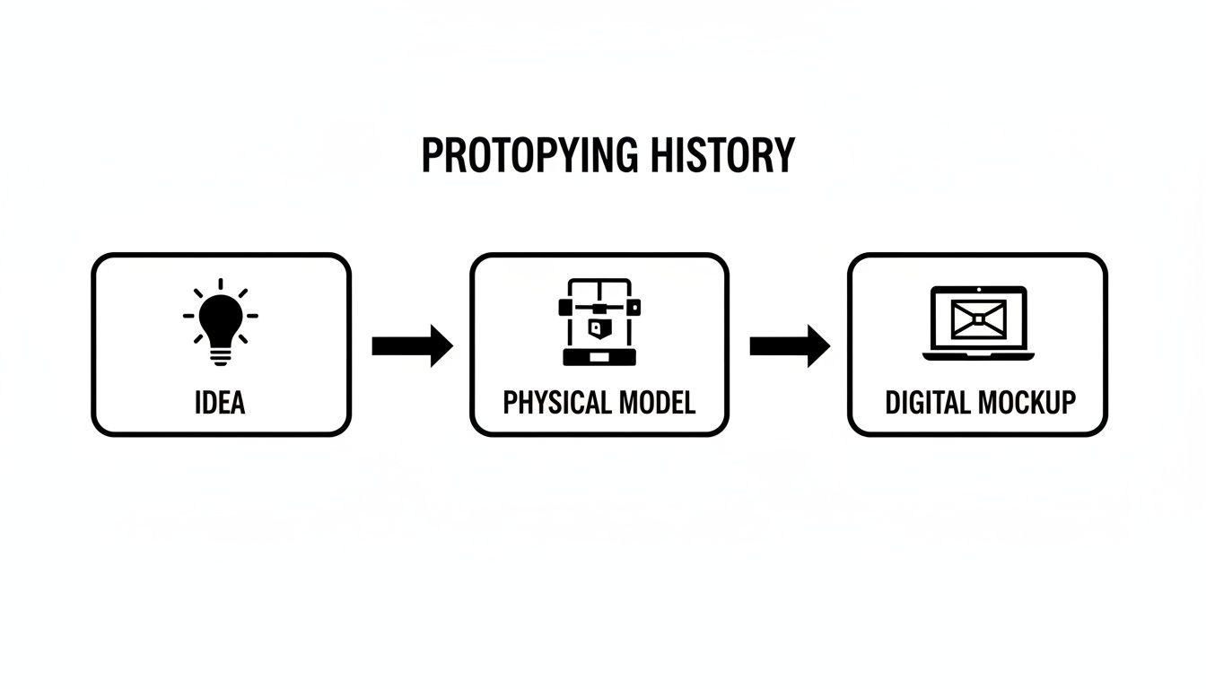 Flowchart illustrating prototyping history from an idea, through a physical model, to a digital mockup.