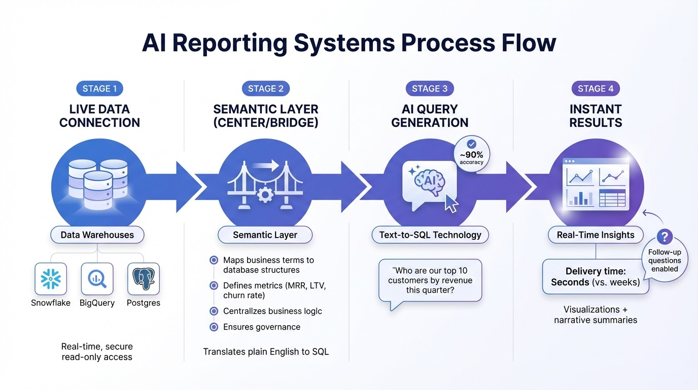 How AI Reporting Works: From Data Warehouse to Insights