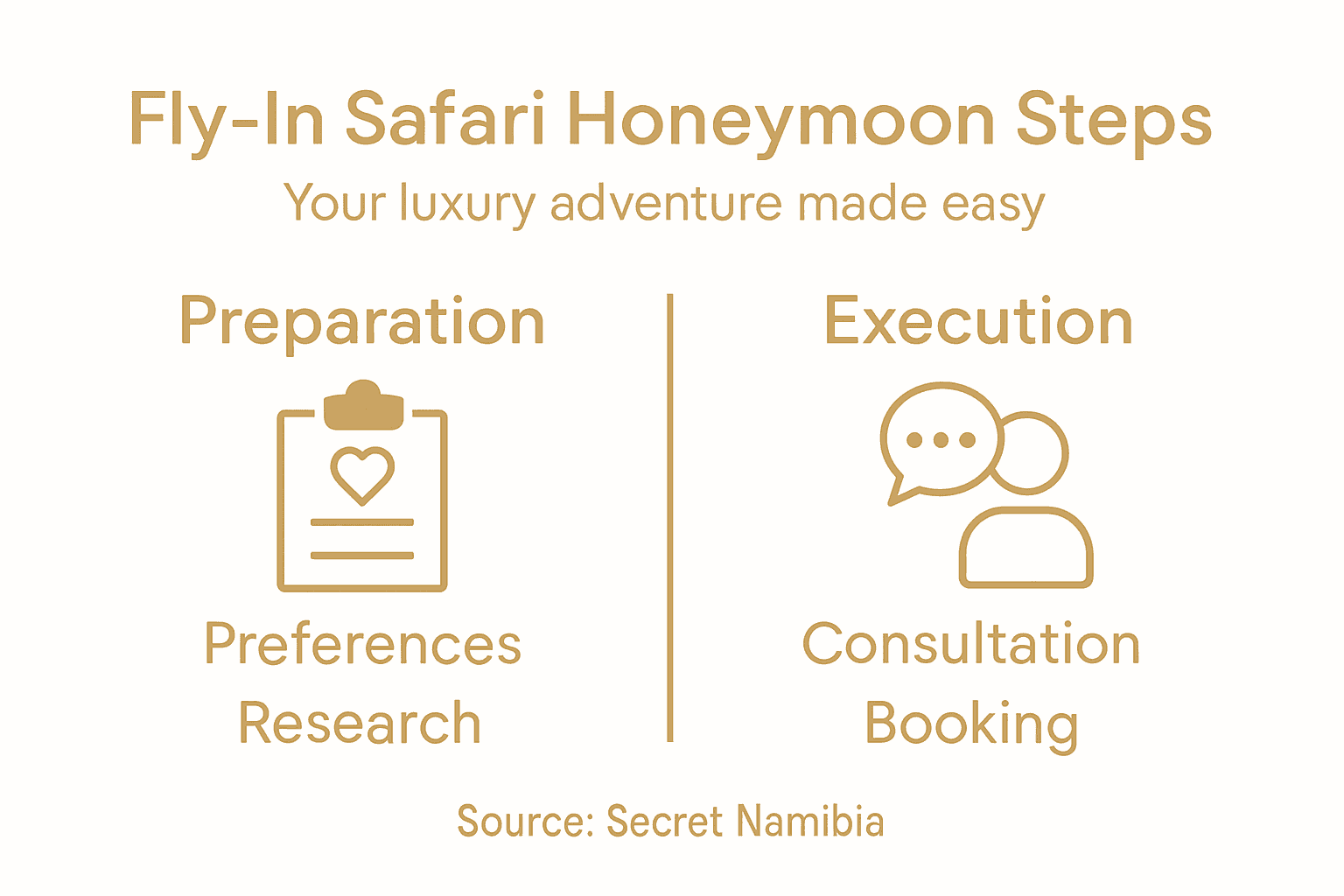 Infographic summarizing safari honeymoon process