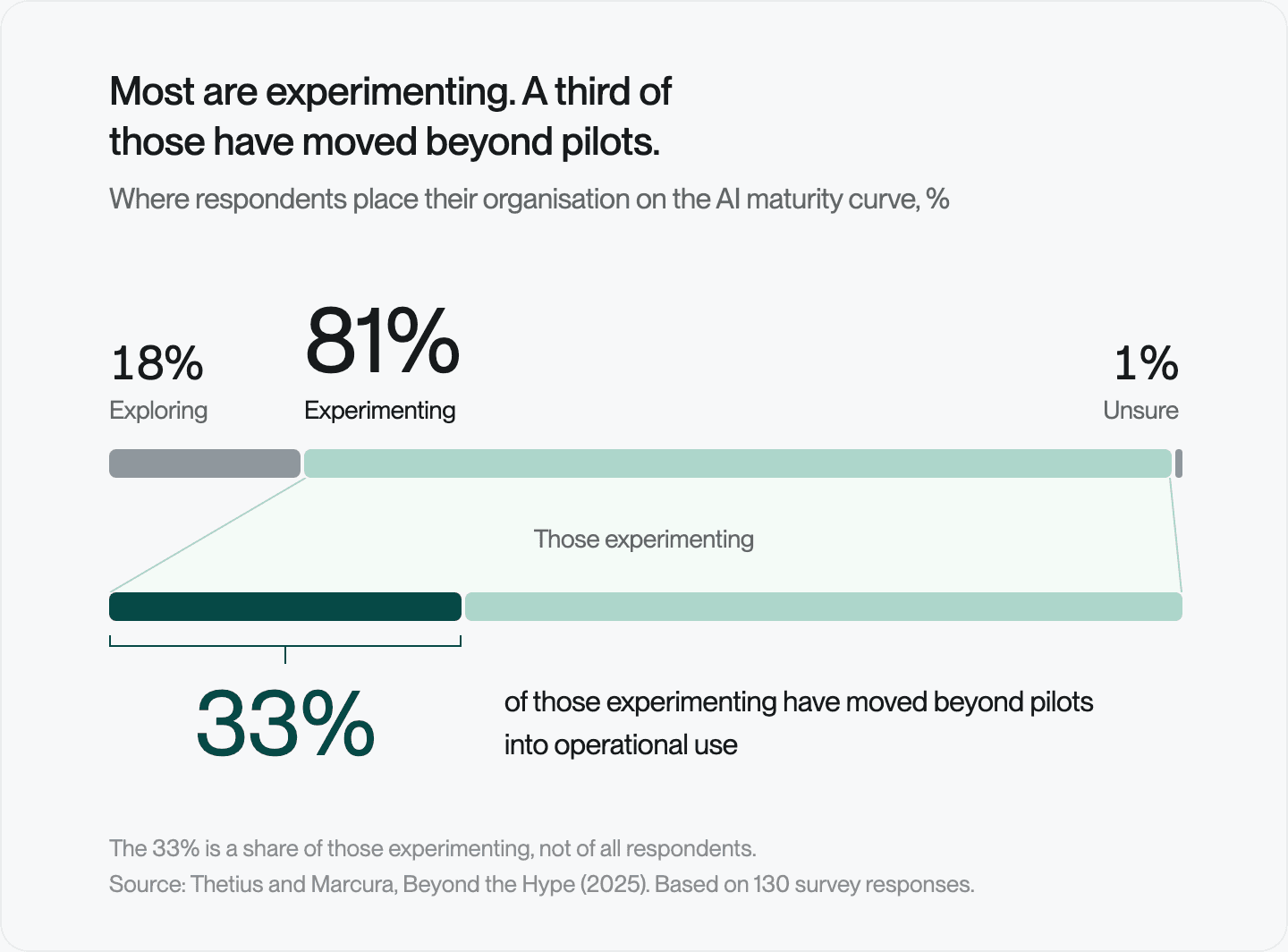 Chart: 81% of respondents are experimenting with AI pilots or trials, and 33% of those have moved into operational use; 18% are exploring and 1% are unsure.