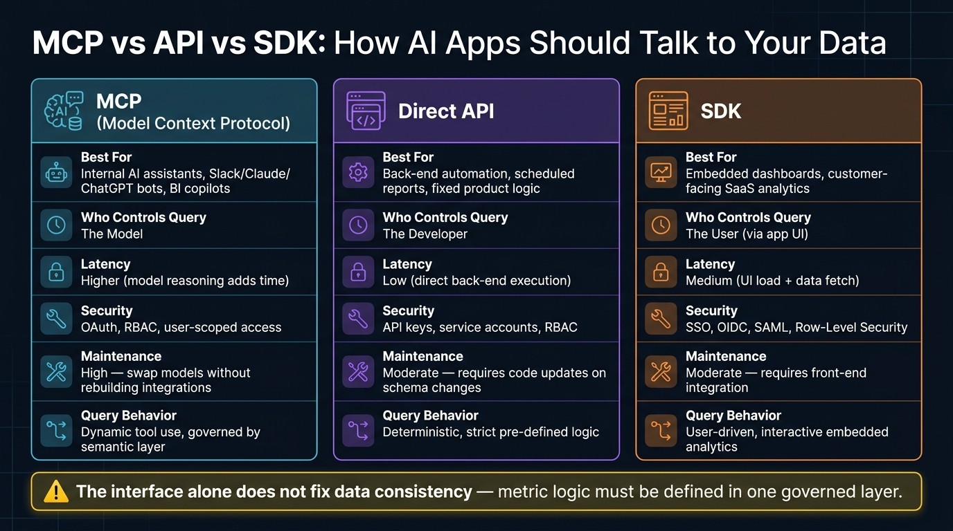 MCP vs API vs SDK: AI Analytics Interface Comparison