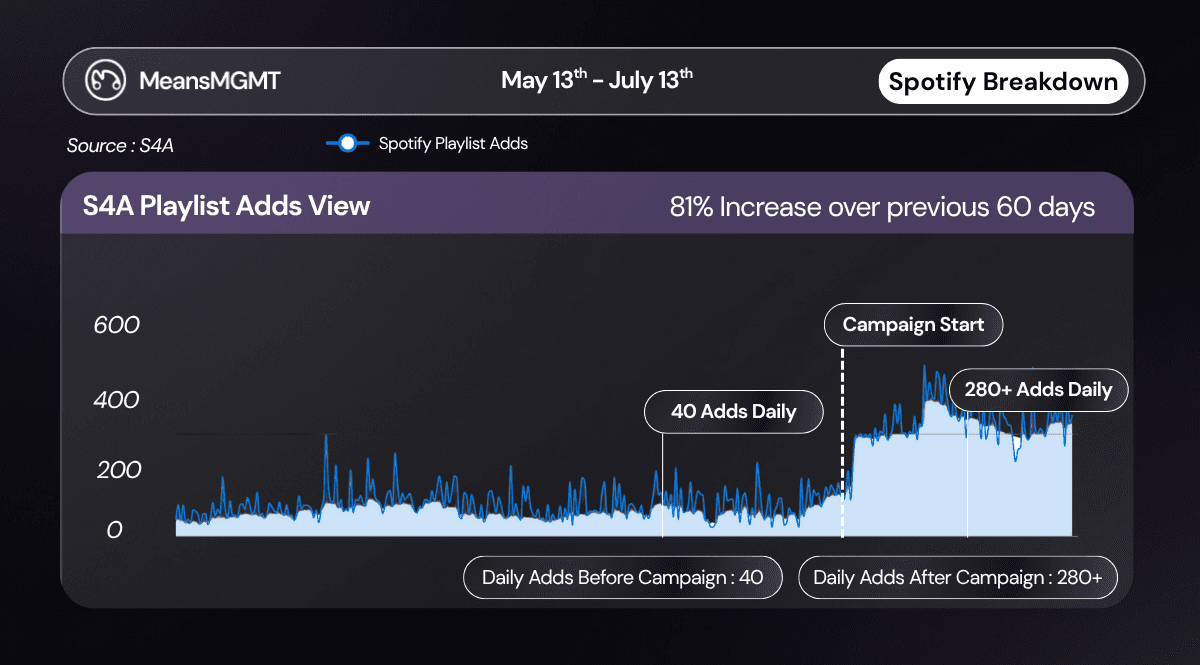 Spotify for Artists graph showing daily playlist adds increasing from 40 per day to over 280 per day, demonstrating successful Spotify promotion.